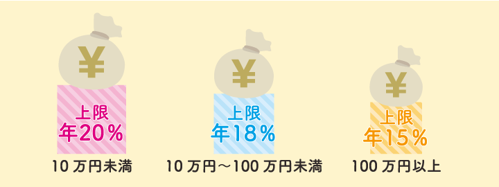 消費者金融の金利は法律で上限が定められている