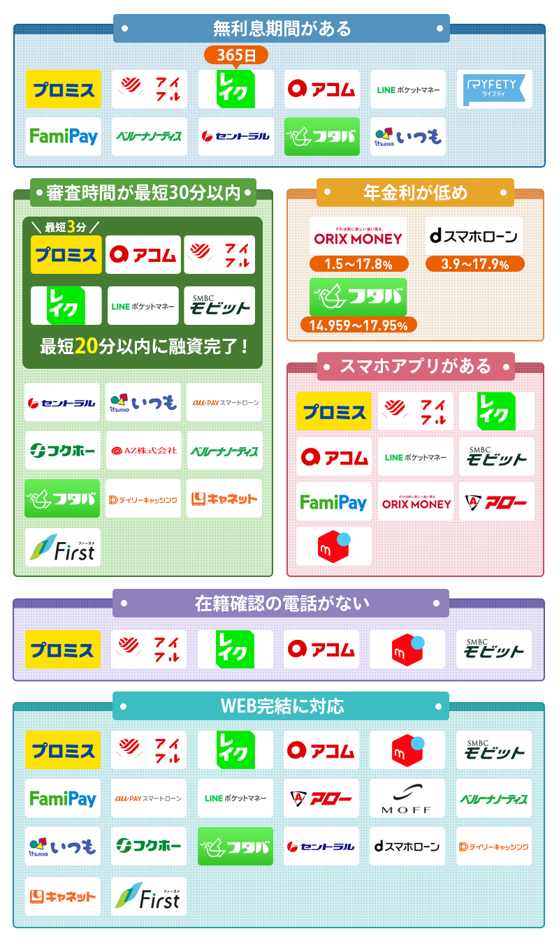 大手から中小までの消費者金融を特徴別にまとめた画像